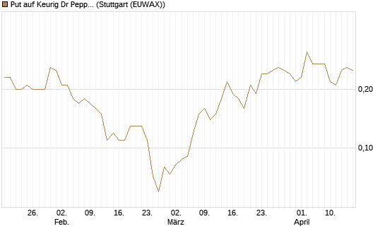 Put auf Keurig Dr Pepper [J.P. Morgan Structured Products B.V.] Chart