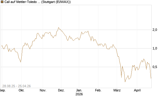 Call auf Mettler-Toledo Int. Inc [J.P. Morgan Structured Products B.V.] Chart