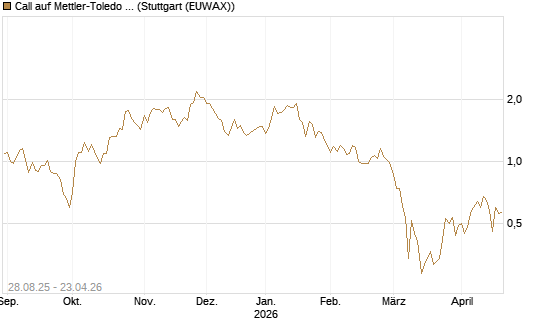 Call auf Mettler-Toledo Int. Inc [J.P. Morgan Structured Products B.V.] Chart