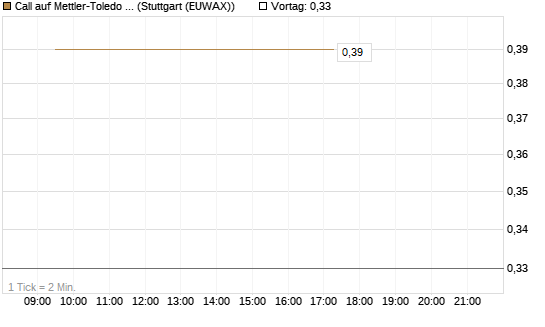 Call auf Mettler-Toledo Int. Inc [J.P. Morgan Structured Products B.V.] Chart