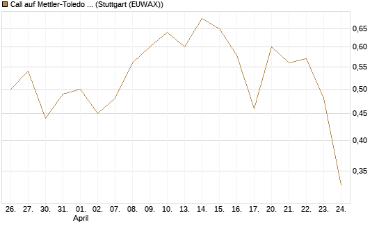 Call auf Mettler-Toledo Int. Inc [J.P. Morgan Structured Products B.V.] Chart
