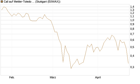 Call auf Mettler-Toledo Int. Inc [J.P. Morgan Structured Products B.V.] Chart