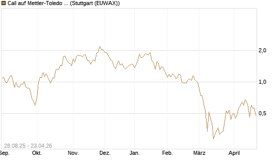 Call auf Mettler-Toledo Int. Inc [J.P. Morgan Structured Products B.V.] Chart