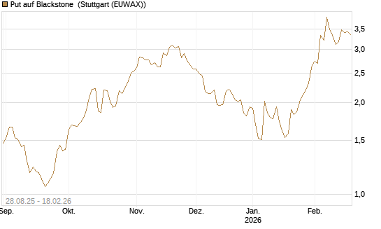 Put auf Blackstone [J.P. Morgan Structured Products B.V.] Chart
