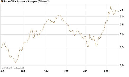 Put auf Blackstone [J.P. Morgan Structured Products B.V.] Chart