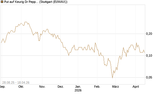 Put auf Keurig Dr Pepper [J.P. Morgan Structured Products B.V.] Chart