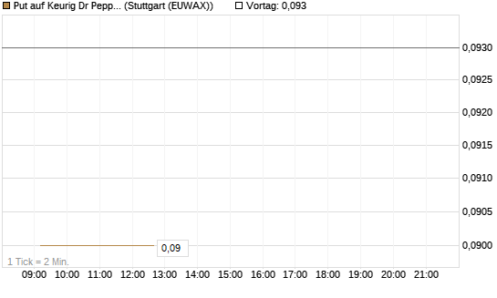 Put auf Keurig Dr Pepper [J.P. Morgan Structured Products B.V.] Chart