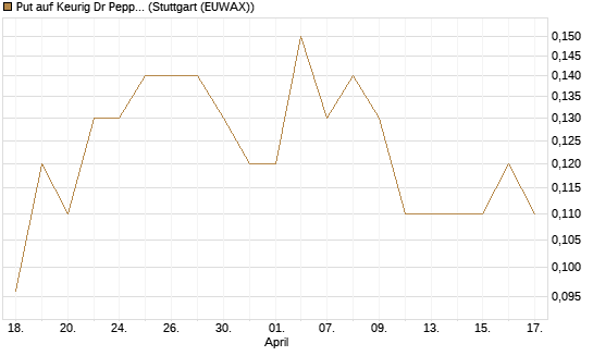 Put auf Keurig Dr Pepper [J.P. Morgan Structured Products B.V.] Chart