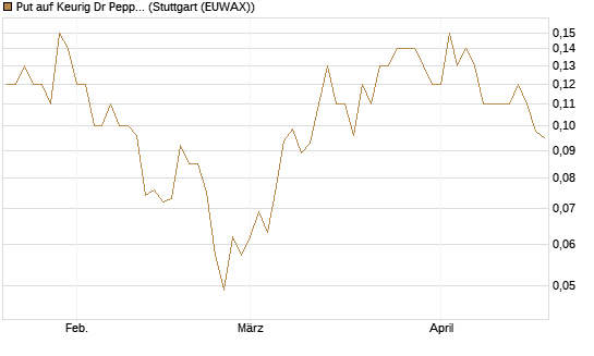 Put auf Keurig Dr Pepper [J.P. Morgan Structured Products B.V.] Chart