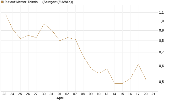 Put auf Mettler-Toledo Int. Inc [J.P. Morgan Structured Products B.V.] Chart