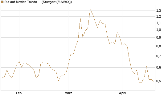 Put auf Mettler-Toledo Int. Inc [J.P. Morgan Structured Products B.V.] Chart