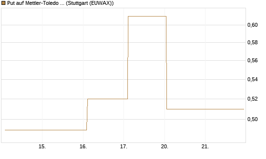 Put auf Mettler-Toledo Int. Inc [J.P. Morgan Structured Products B.V.] Chart