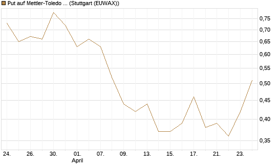 Put auf Mettler-Toledo Int. Inc [J.P. Morgan Structured Products B.V.] Chart