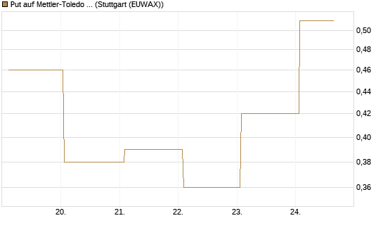 Put auf Mettler-Toledo Int. Inc [J.P. Morgan Structured Products B.V.] Chart