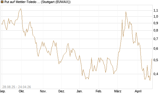 Put auf Mettler-Toledo Int. Inc [J.P. Morgan Structured Products B.V.] Chart