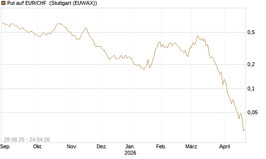 Put auf EUR/CHF [J.P. Morgan Structured Products B.V.] Chart
