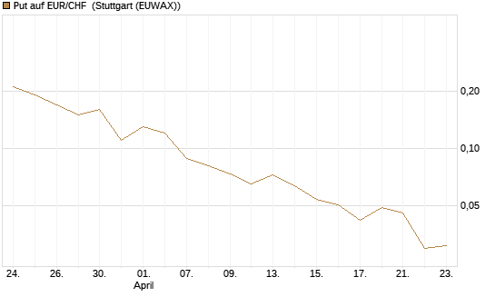 Put auf EUR/CHF [J.P. Morgan Structured Products B.V.] Chart