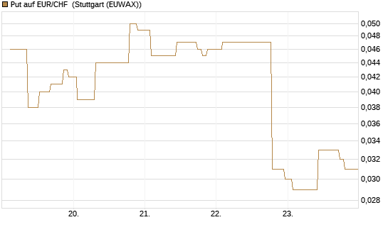 Put auf EUR/CHF [J.P. Morgan Structured Products B.V.] Chart
