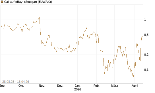 Call auf eBay [J.P. Morgan Structured Products B.V.] Chart