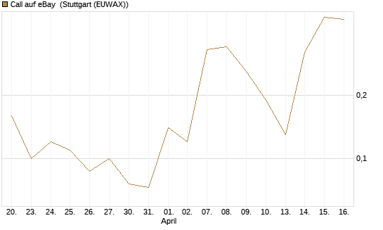Call auf eBay [J.P. Morgan Structured Products B.V.] Chart