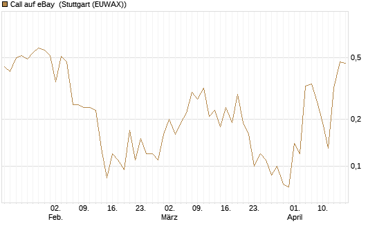 Call auf eBay [J.P. Morgan Structured Products B.V.] Chart