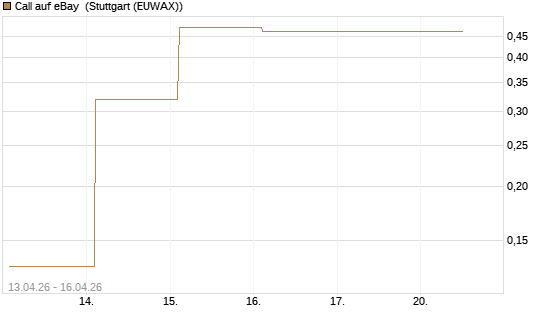 Call auf eBay [J.P. Morgan Structured Products B.V.] Chart