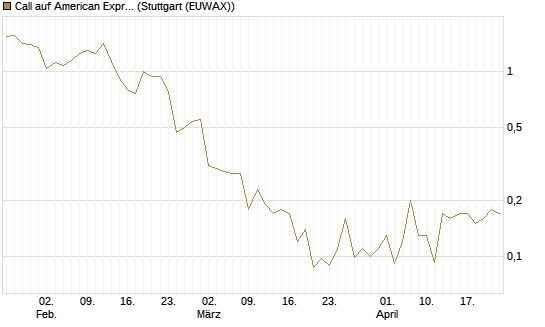 Call auf American Express [J.P. Morgan Structured Products B.V.] Chart