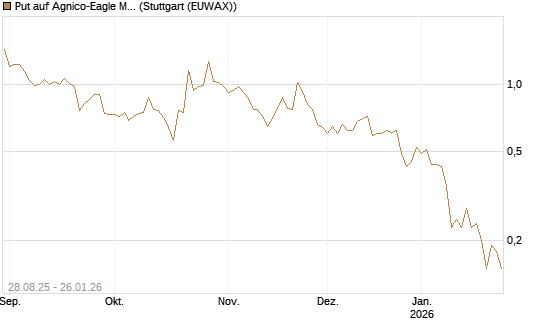 Put auf Agnico-Eagle Mines [J.P. Morgan Structured Products B.V.] Chart