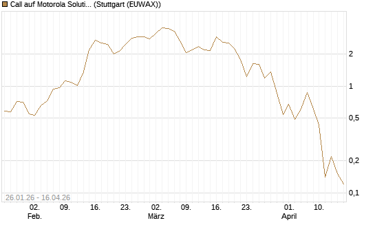Call auf Motorola Solutions [J.P. Morgan Structured Products B.V.] Chart