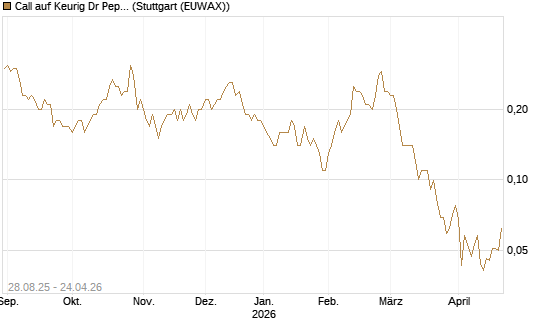 Call auf Keurig Dr Pepper [J.P. Morgan Structured Products B.V.] Chart