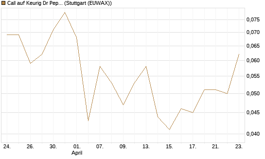 Call auf Keurig Dr Pepper [J.P. Morgan Structured Products B.V.] Chart