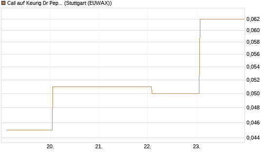 Call auf Keurig Dr Pepper [J.P. Morgan Structured Products B.V.] Chart