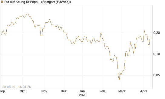 Put auf Keurig Dr Pepper [J.P. Morgan Structured Products B.V.] Chart
