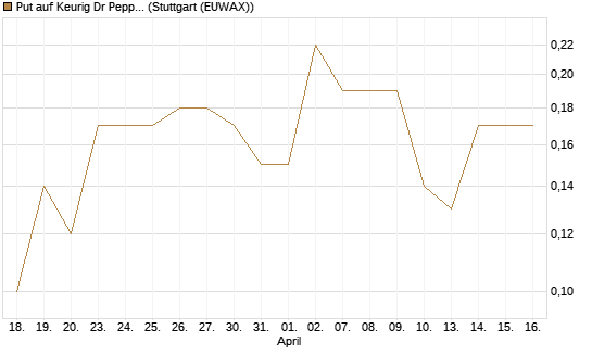 Put auf Keurig Dr Pepper [J.P. Morgan Structured Products B.V.] Chart