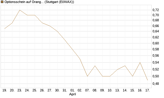 Optionsschein auf Orange [Goldman Sachs Bank Europe SE] Chart