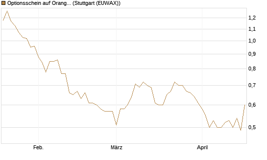 Optionsschein auf Orange [Goldman Sachs Bank Europe SE] Chart