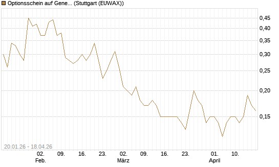 Optionsschein auf General Motors [Goldman Sachs Bank Europe SE] Chart