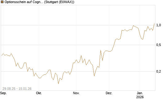 Optionsschein auf Cognizant [Goldman Sachs Bank Europe SE] Chart