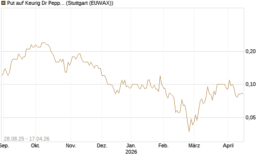 Put auf Keurig Dr Pepper [J.P. Morgan Structured Products B.V.] Chart