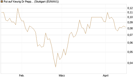 Put auf Keurig Dr Pepper [J.P. Morgan Structured Products B.V.] Chart
