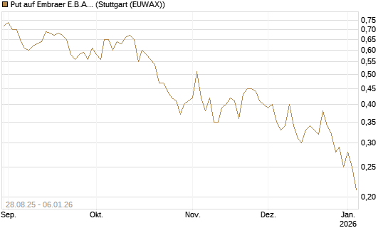 Put auf Embraer E.B.A. [J.P. Morgan Structured Products B.V.] Chart