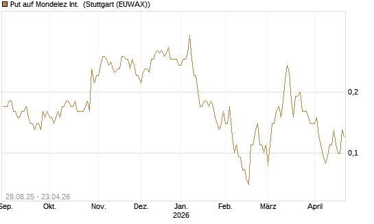 Put auf Mondelez Int. [J.P. Morgan Structured Products B.V.] Chart