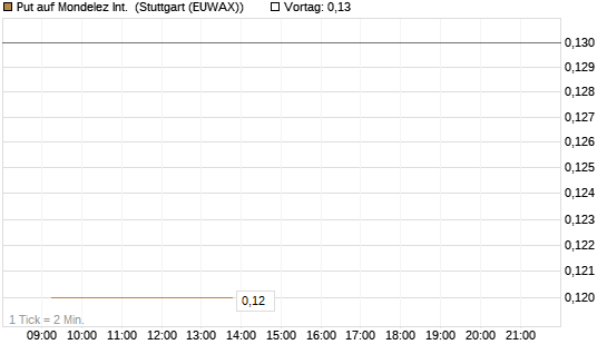 Put auf Mondelez Int. [J.P. Morgan Structured Products B.V.] Chart