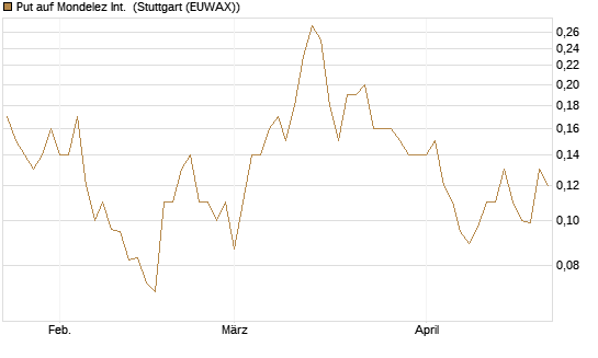 Put auf Mondelez Int. [J.P. Morgan Structured Products B.V.] Chart