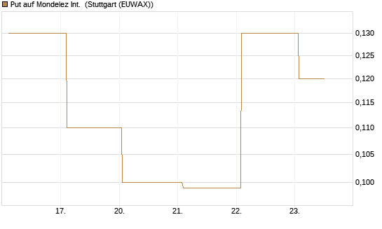 Put auf Mondelez Int. [J.P. Morgan Structured Products B.V.] Chart