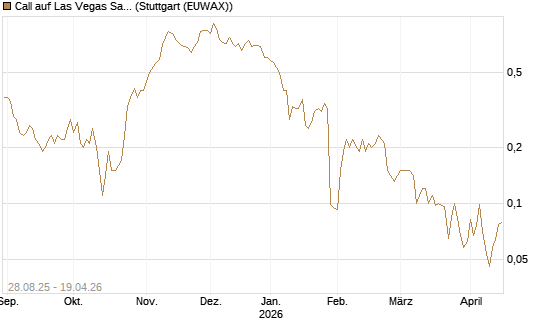 Call auf Las Vegas Sands [J.P. Morgan Structured Products B.V.] Chart