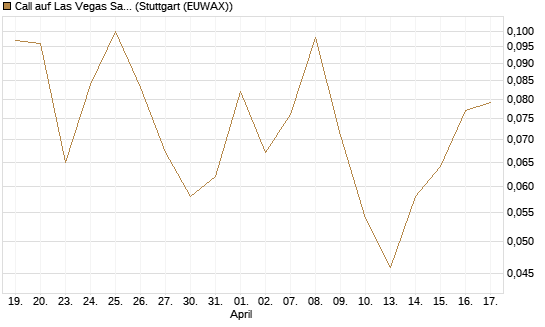 Call auf Las Vegas Sands [J.P. Morgan Structured Products B.V.] Chart