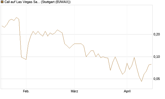 Call auf Las Vegas Sands [J.P. Morgan Structured Products B.V.] Chart