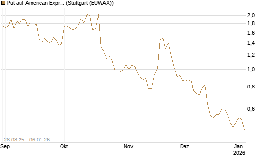 Put auf American Express [J.P. Morgan Structured Products B.V.] Chart