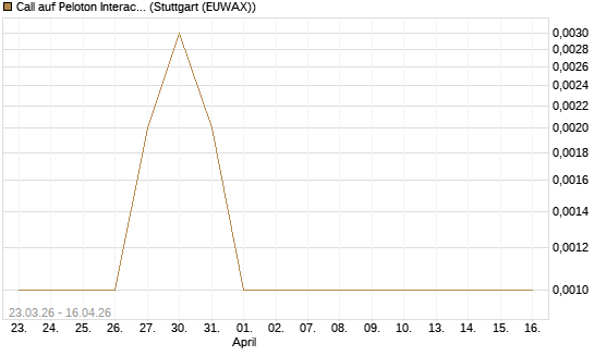 Call auf Peloton Interactive [J.P. Morgan Structured Products B.V.] Chart